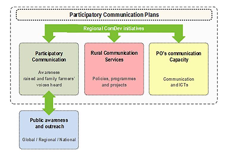 participatory-communication-plan-comdevasia